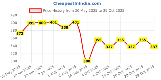 flipkart.com fdf RRR Baby feeding Milk bottle With cover Pink - 240 ml fdf Price History Graph from 30 May 2025 to 29 Oct 2025