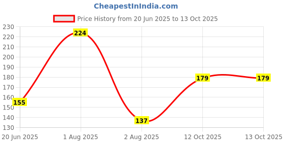 flipkart.com rrr Button mushroom seed,organic,Healthy,Vegetable Seed rrr Price History Graph from 20 Jun 2025 to 13 Oct 2025
