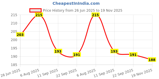 flipkart.com rrr handicrafts Combo of 12 Stylish Laddu Gopal, Kanha Ji, Bal , Size ( 0 to 2 ) Dress rrr handicrafts Price History Graph from 26 Jun 2025 to 19 Nov 2025