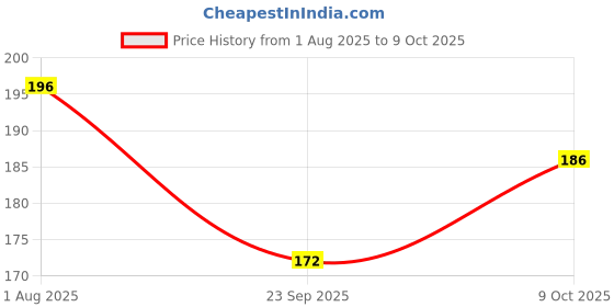 flipkart.com rrr handicrafts Combo of 9 Stylish Laddu Gopal, Kanha Ji, Bal Gopal, Thakur ji, Size ( 0 to 2 ) Dress rrr handicrafts Price History Graph from 1 Aug 2025 to 9 Oct 2025