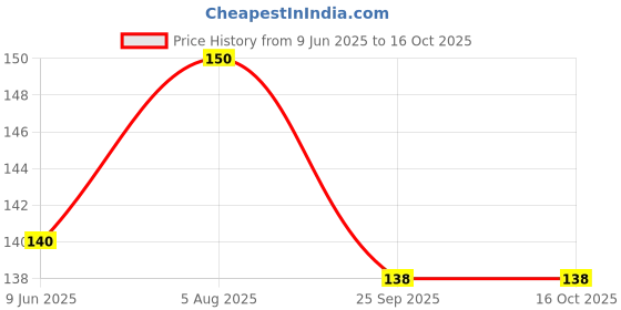 flipkart.com rrr handicrafts Stylish Bal Gopal, Kanha Ji, Laddu Gopal, Thakur ji, Size ( 1 to 2 ) Dress rrr handicrafts Price History Graph from 9 Jun 2025 to 16 Oct 2025