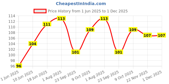 flipkart.com rrr handicrafts Stylish Laddu gopal bed Blancket Rajai Bister Super soft, Kanha Ji, Thakur ji, Laddu Gopal, Deity Dress Bister 0 to 4 No size Laddu Gopal Dress rrr handicrafts Price History Graph from 1 Jun 2025 to 30 Nov 2025