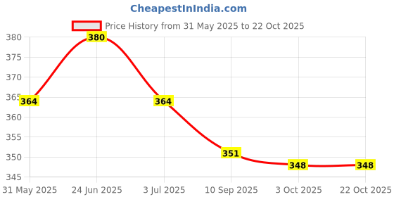 flipkart.com rrr enterprises RRR Stainless steel Baby feeding Milk bottle - 250 ml rrr enterprises Price History Graph from 31 May 2025 to 21 Oct 2025