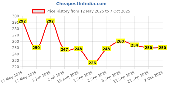flipkart.com rrr VADA MAKER Vada Maker rrr Price History Graph from 12 May 2025 to 7 Oct 2025