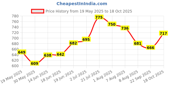 flipkart.com rrrb FINGER SLEEVES PACK OF 100 Finger Sleeve rrrb Price History Graph from 19 May 2025 to 18 Oct 2025