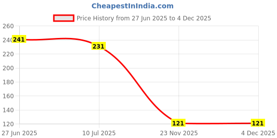 flipkart.com rrrb pvt ltd Finger Sleeves pack of 15 Finger Sleeve rrrb pvt ltd Price History Graph from 27 Jun 2025 to 3 Dec 2025