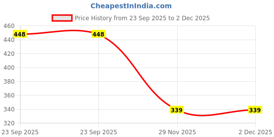 flipkart.com shopping store RRRD 1 1000 W Immersion Heater Rod shopping store Price History Graph from 23 Sep 2025 to 1 Dec 2025