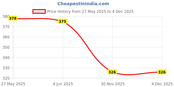 flipkart.com shopping store RRRD 23 1000 W Immersion Heater Rod shopping store Price History Graph from 27 May 2025 to 4 Dec 2025