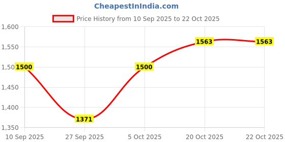 flipkart.com rr musical RRSS2 Rope & Rings Dholak rr musical Price History Graph from 10 Sep 2025 to 20 Oct 2025