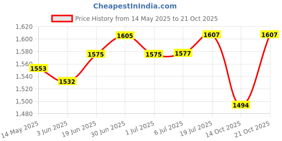 flipkart.com rr musical RRSS6 Rope & Rings Dholak rr musical Price History Graph from 14 May 2025 to 21 Oct 2025
