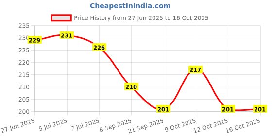 flipkart.com rainbow riders RRT-1249 rainbow riders Price History Graph from 27 Jun 2025 to 16 Oct 2025