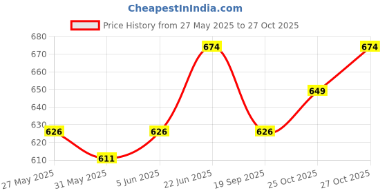 flipkart.com rrt Hair cutting Scisser ragulor and thinning home s salon Scissors rrt Price History Graph from 27 May 2025 to 27 Oct 2025