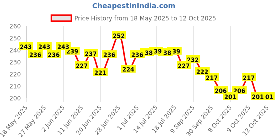flipkart.com rrtraders Carrom Powder rrtraders Price History Graph from 18 May 2025 to 12 Oct 2025