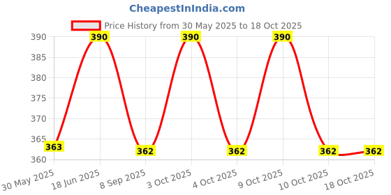flipkart.com rrtraders Plastic Handbag Handle (2 Pcs) HBH-0006 Carabiner rrtraders Price History Graph from 30 May 2025 to 18 Oct 2025