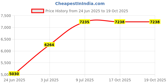 flipkart.com rrtrading Hero Next 26T Bicycle for 12+ years (unisex) 26 T (inch) Mountain Cycle rrtrading Price History Graph from 24 Jun 2025 to 17 Oct 2025