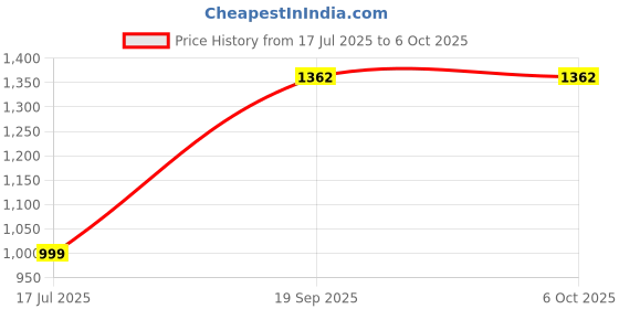 flipkart.com RRtrending bluetooth mini pocket Android & iOS System, Black on White Thermal Printer usb Price History Graph from 17 Jul 2025 to 6 Oct 2025