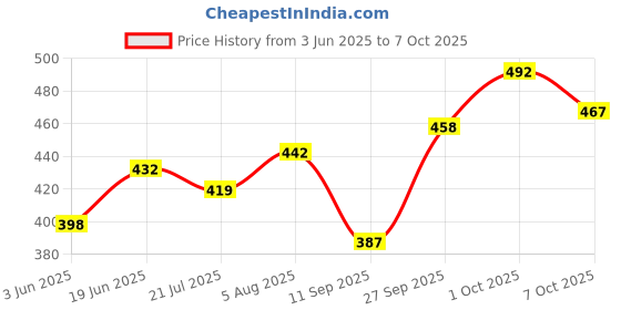 flipkart.com r.r.v. international Arom Oil Diffuser/Burner with lemon Grass Aroma Oil r.r.v. international Price History Graph from 3 Jun 2025 to 7 Oct 2025