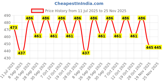 flipkart.com r.r.v. international Aroma Oil Diffuser/Burner with Lemon Grass Aroma Oil r.r.v. international Price History Graph from 11 Jul 2025 to 25 Nov 2025