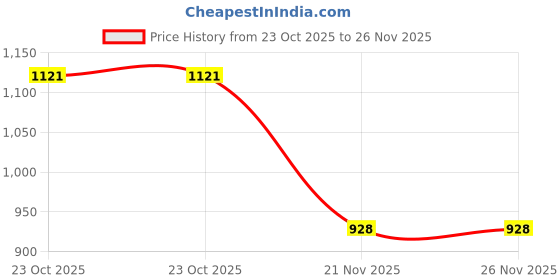 flipkart.com R.R.V. International Ceramic Chai Glass Set of 6 with Stand & Bowl Cup Serving Set r.r.v. international Price History Graph from 23 Oct 2025 to 26 Nov 2025
