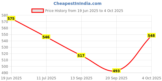 flipkart.com r.r.v. international Elegant Design Satnam Waheguru Aroma Diffuser with Lemon Grass Aroma Oil Diffuser Set r.r.v. international Price History Graph from 19 Jun 2025 to 4 Oct 2025