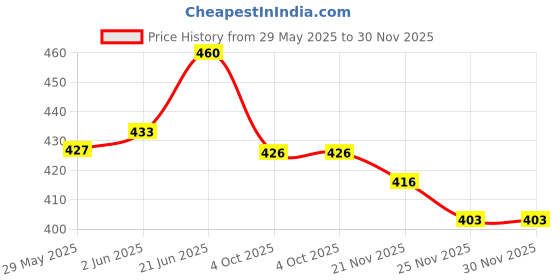 flipkart.com r.r.v. international Empty Cutlery Box Case r.r.v. international Price History Graph from 29 May 2025 to 30 Nov 2025