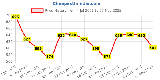 flipkart.com r.r.v. international Empty Cutlery Box Case r.r.v. international Price History Graph from 4 Jul 2025 to 27 Nov 2025