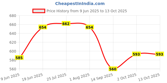 flipkart.com r.r.v. international Empty Cutlery Holder Case r.r.v. international Price History Graph from 9 Jun 2025 to 12 Oct 2025