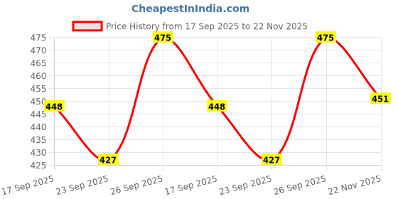 flipkart.com r.r.v. international Galvanized Metal Trivet Stand Set of 2 Glossy Brown Trivet r.r.v. international Price History Graph from 17 Sep 2025 to 22 Nov 2025