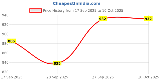 flipkart.com r.r.v. international Galvanized Metal Trivet Stand Set of 6 Glossy Trivet r.r.v. international Price History Graph from 17 Sep 2025 to 9 Oct 2025