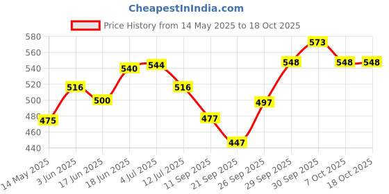 flipkart.com r.r.v. international Lemon Grass Diffuser/Burner Aroma Oil r.r.v. international Price History Graph from 14 May 2025 to 18 Oct 2025
