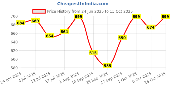 flipkart.com r.r.v. international Lemon Grass Diffuser/Burner Aroma Oil r.r.v. international Price History Graph from 24 Jun 2025 to 13 Oct 2025