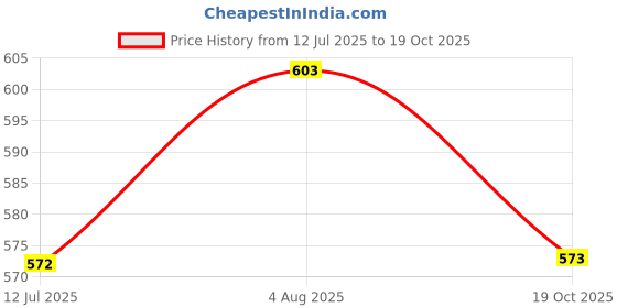 flipkart.com r.r.v. international Lemon Grass Diffuser/Burner Aroma Oil r.r.v. international Price History Graph from 12 Jul 2025 to 19 Oct 2025