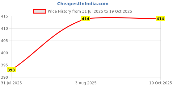 flipkart.com r.r.v. international Lemon Grass Diffuser/Burner Aroma Oil r.r.v. international Price History Graph from 31 Jul 2025 to 19 Oct 2025