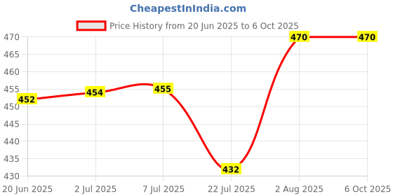 flipkart.com r.r.v. international Lemon Grass Diffuser/Burner Aroma Oil, Diffuser, Diffuser Set r.r.v. international Price History Graph from 20 Jun 2025 to 5 Oct 2025