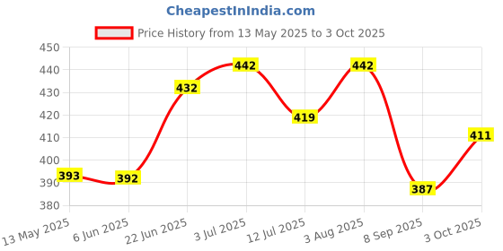 flipkart.com r.r.v. international Lemon Grass Diffuser/Burner, Extra 2 bulb Diffuser r.r.v. international Price History Graph from 13 May 2025 to 3 Oct 2025