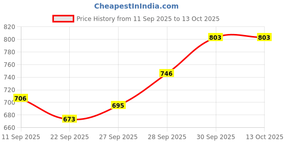 flipkart.com r.r.v. international Metal Snack Serving Cart with 2 Ketchup Glass Bowls Chip & Dip Tray Serving Set r.r.v. international Price History Graph from 11 Sep 2025 to 13 Oct 2025