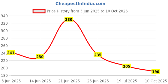 flipkart.com rrvd 1000 ml Cooking Oil Dispenser rrvd Price History Graph from 3 Jun 2025 to 10 Oct 2025