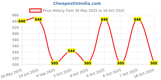 flipkart.com rrwyn 2000 ml Water Purifier Bottle rrwyn Price History Graph from 30 May 2025 to 18 Oct 2025