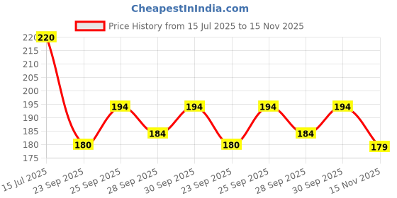 flipkart.com rrz Waterproof Two Wheeler Cover for Bajaj rrz Price History Graph from 15 Jul 2025 to 15 Nov 2025