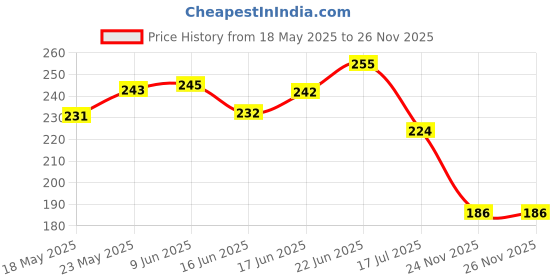 flipkart.com rrz Waterproof Two Wheeler Cover for Hero rrz Price History Graph from 18 May 2025 to 25 Nov 2025