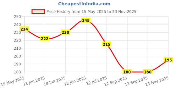 flipkart.com rrz Waterproof Two Wheeler Cover for Hero rrz Price History Graph from 15 May 2025 to 23 Nov 2025