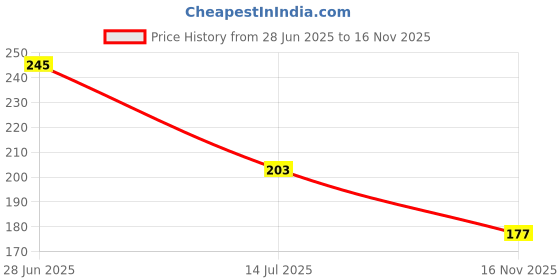 flipkart.com rrz Waterproof Two Wheeler Cover for Honda rrz Price History Graph from 28 Jun 2025 to 16 Nov 2025
