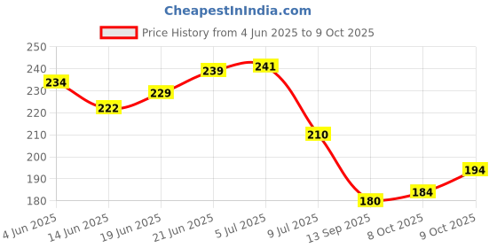 flipkart.com rrz Waterproof Two Wheeler Cover for Honda rrz Price History Graph from 4 Jun 2025 to 9 Oct 2025
