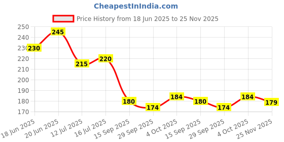 flipkart.com rrz Waterproof Two Wheeler Cover for Honda rrz Price History Graph from 18 Jun 2025 to 25 Nov 2025