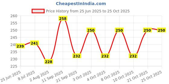 flipkart.com roshni & light RS-0019 Gate Light Outdoor Lamp roshni & light Price History Graph from 25 Jun 2025 to 24 Oct 2025