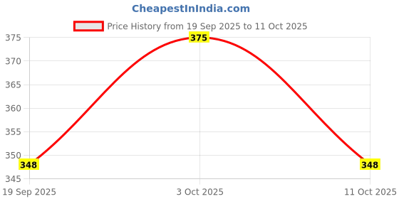 flipkart.com rs 100 Watts Medium Submersible Aquarium Immersion Heater rs Price History Graph from 19 Sep 2025 to 11 Oct 2025