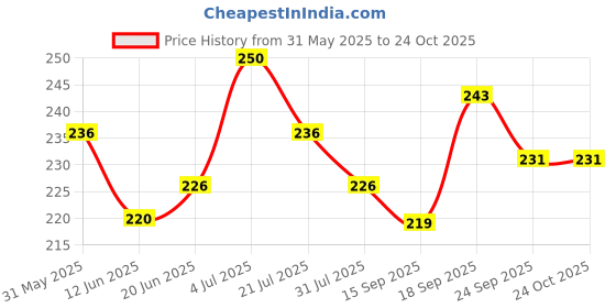 flipkart.com vishu RS 100000 Wooden Money Saving Box | Cash Saver Money Box. Coin Bank vishu Price History Graph from 31 May 2025 to 24 Oct 2025