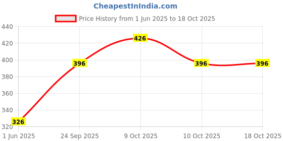 flipkart.com scroll store RS 100Watts Submersible Aquarium Immersion Heater scroll store Price History Graph from 1 Jun 2025 to 17 Oct 2025