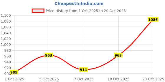 flipkart.com rs electrical RS-1400 Water Aquarium Pump rs electrical Price History Graph from 1 Oct 2025 to 20 Oct 2025