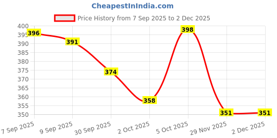 flipkart.com scroll store RS 2 Way Aquarium Air Pump With 3 Meter Air tube and 2 Air stones | Air Aquarium Pump scroll store Price History Graph from 7 Sep 2025 to 1 Dec 2025